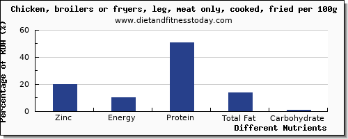 chart to show highest zinc in chicken leg per 100g
